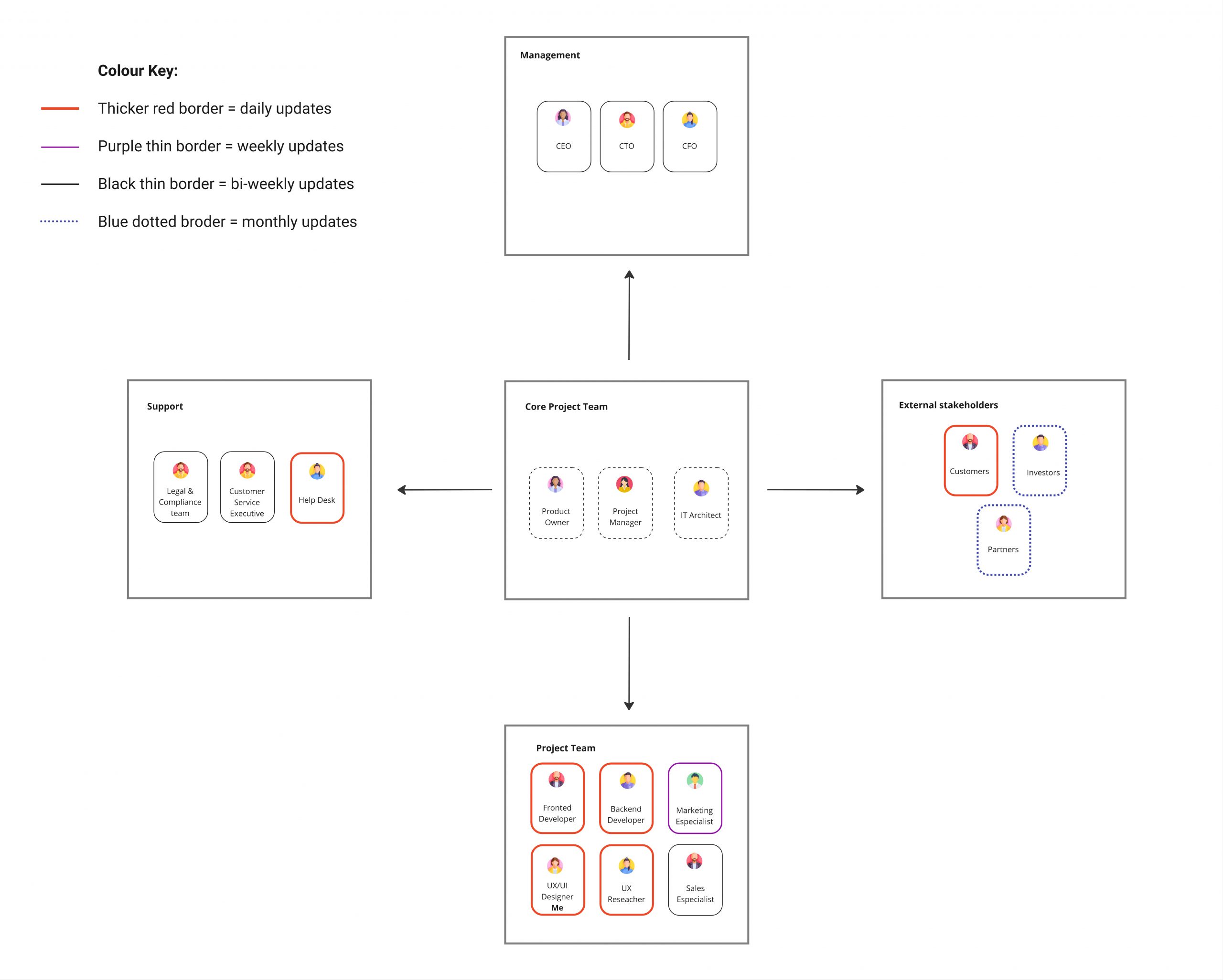 Mapping Stakeholders - Stakeholders classification
